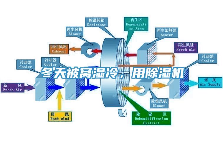 冬天被窩濕冷，用除濕機(jī)