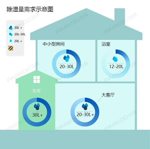 怎么選購(gòu)適合自己的除濕機(jī)？除濕量的大小