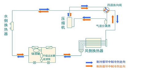 全面簡析風(fēng)冷模塊機組（原理、結(jié)構(gòu)、熱回收及安裝要點）