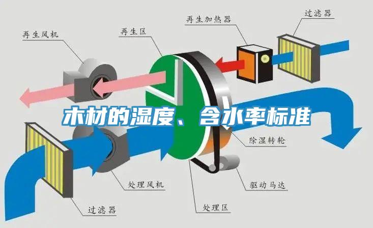 木材的濕度、含水率標(biāo)準(zhǔn)