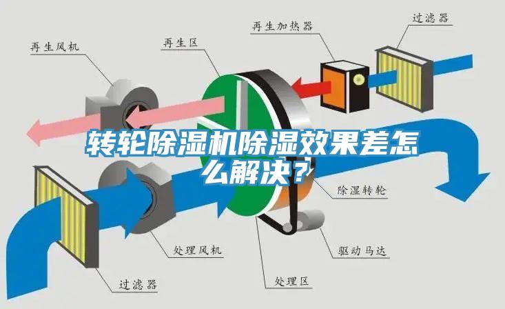 轉(zhuǎn)輪除濕機(jī)除濕效果差怎么解決？