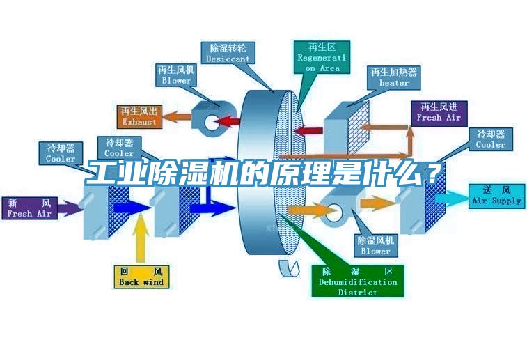 工業(yè)除濕機(jī)的原理是什么？