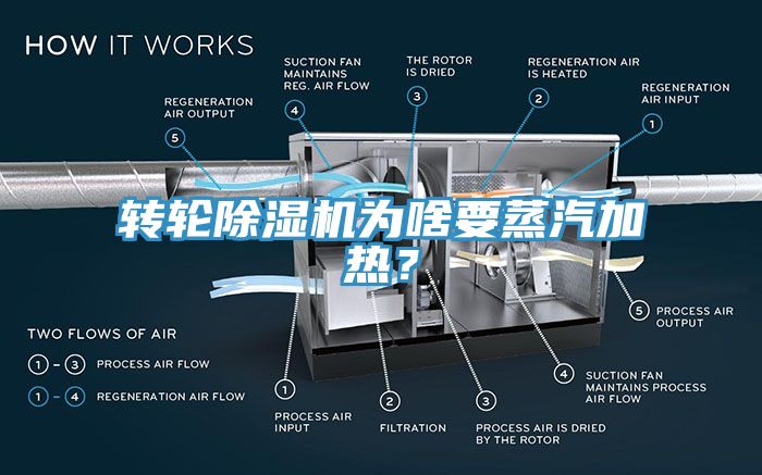 轉(zhuǎn)輪除濕機(jī)為啥要蒸汽加熱？